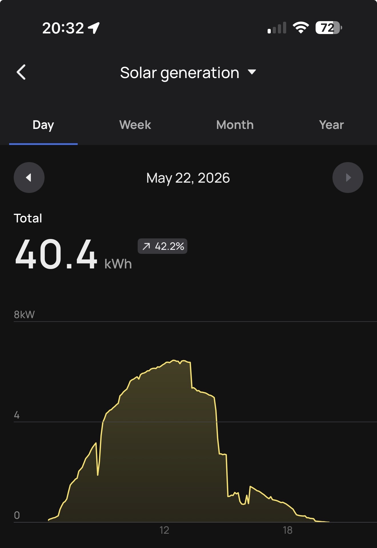Today’s Solar Production 