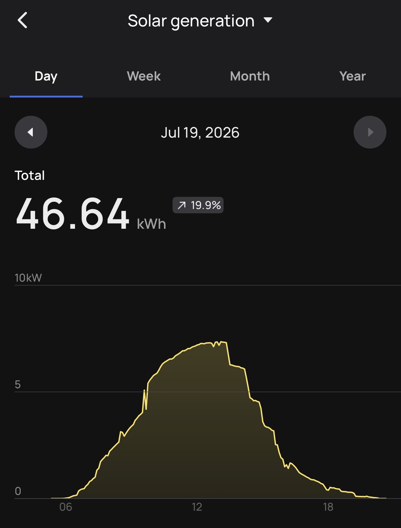 Summer Solar Production - 07/19/2026