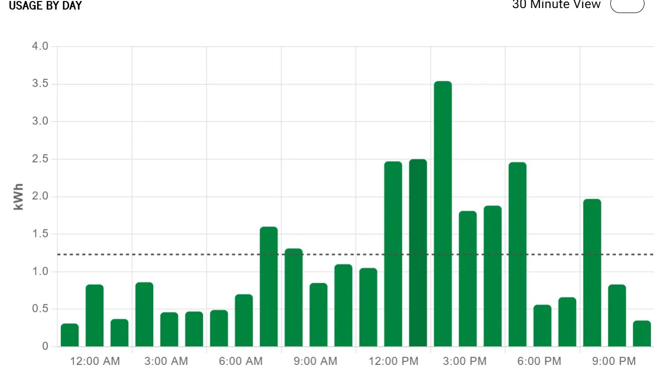 Power usage daily log