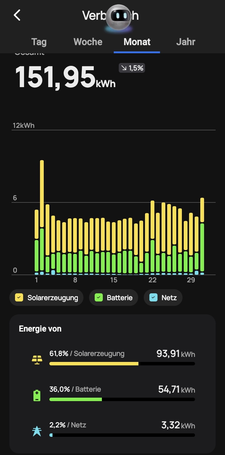 2,2 Prozent Netzbezug im August 