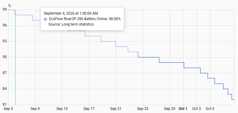 River 3 Plus energy loss over time