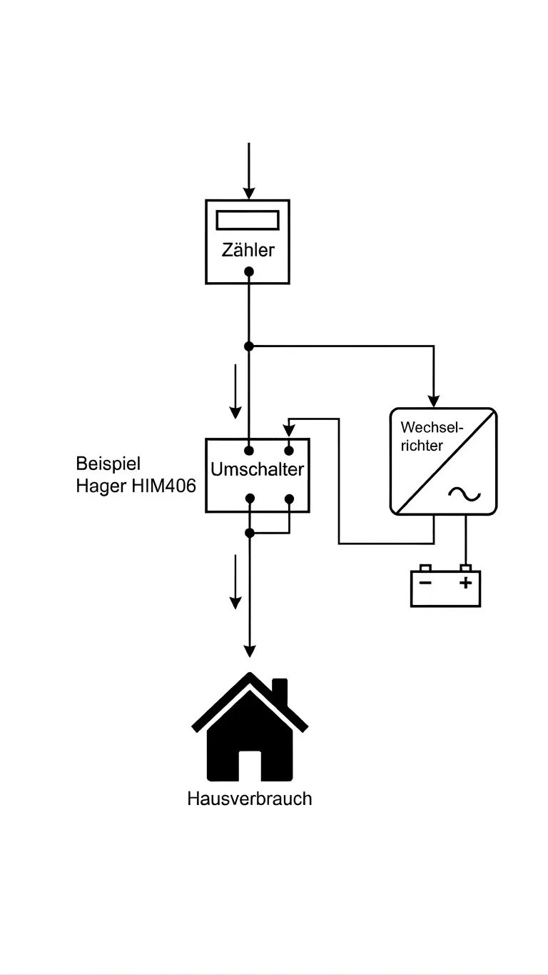 Wenn das Netz ausfällt: Wie kommt der Strom aus dem Speicher ins Haus? 🏠🔋⚡